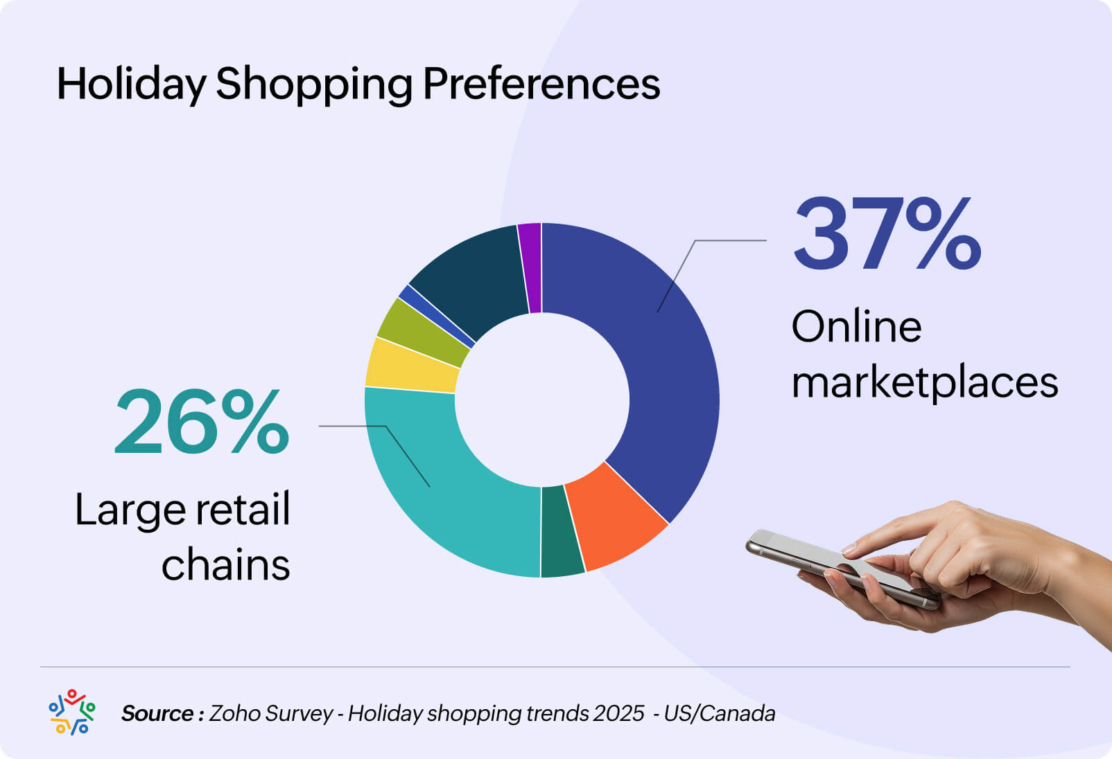 Where are people shopping?