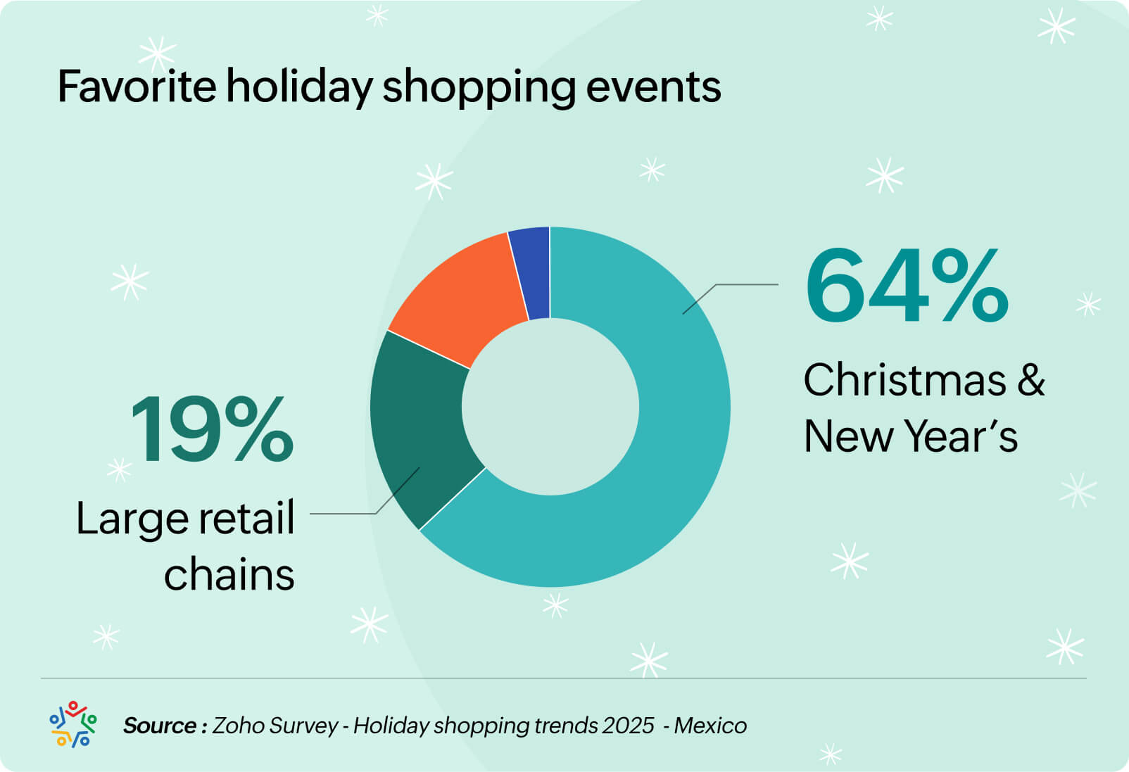 Favorite holiday shopping events 