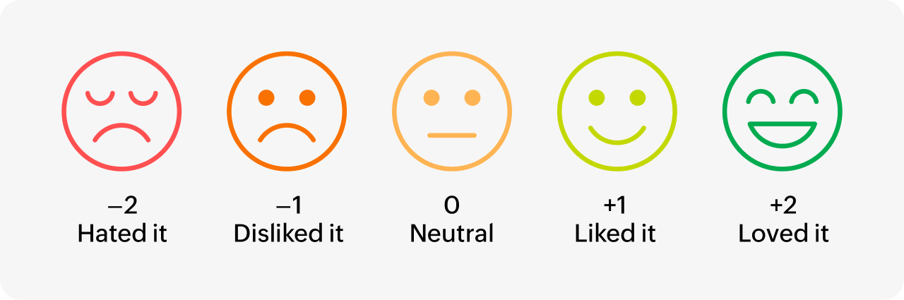 Bipolar Likert scale example