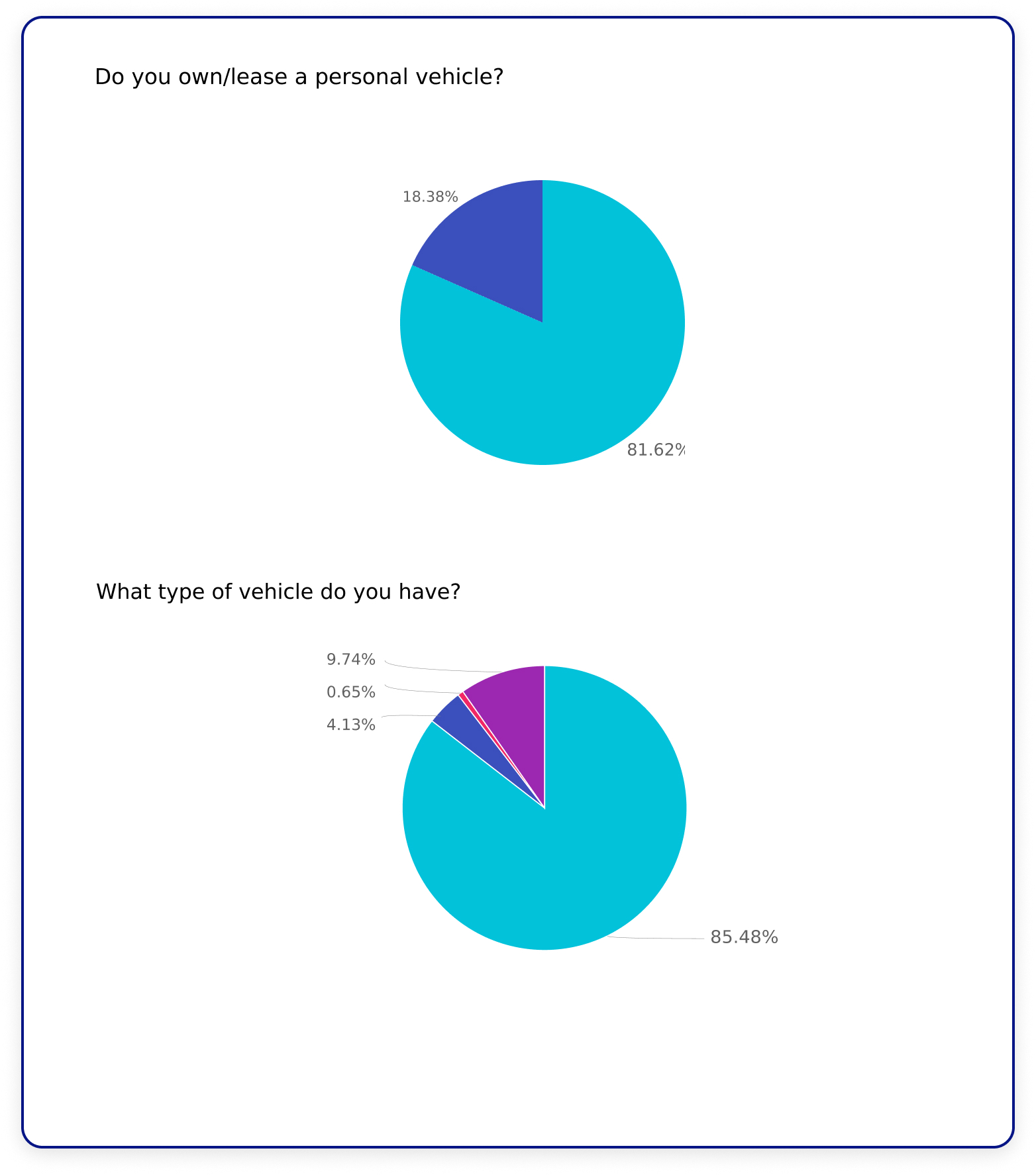 Vehicle  ownership and preferences