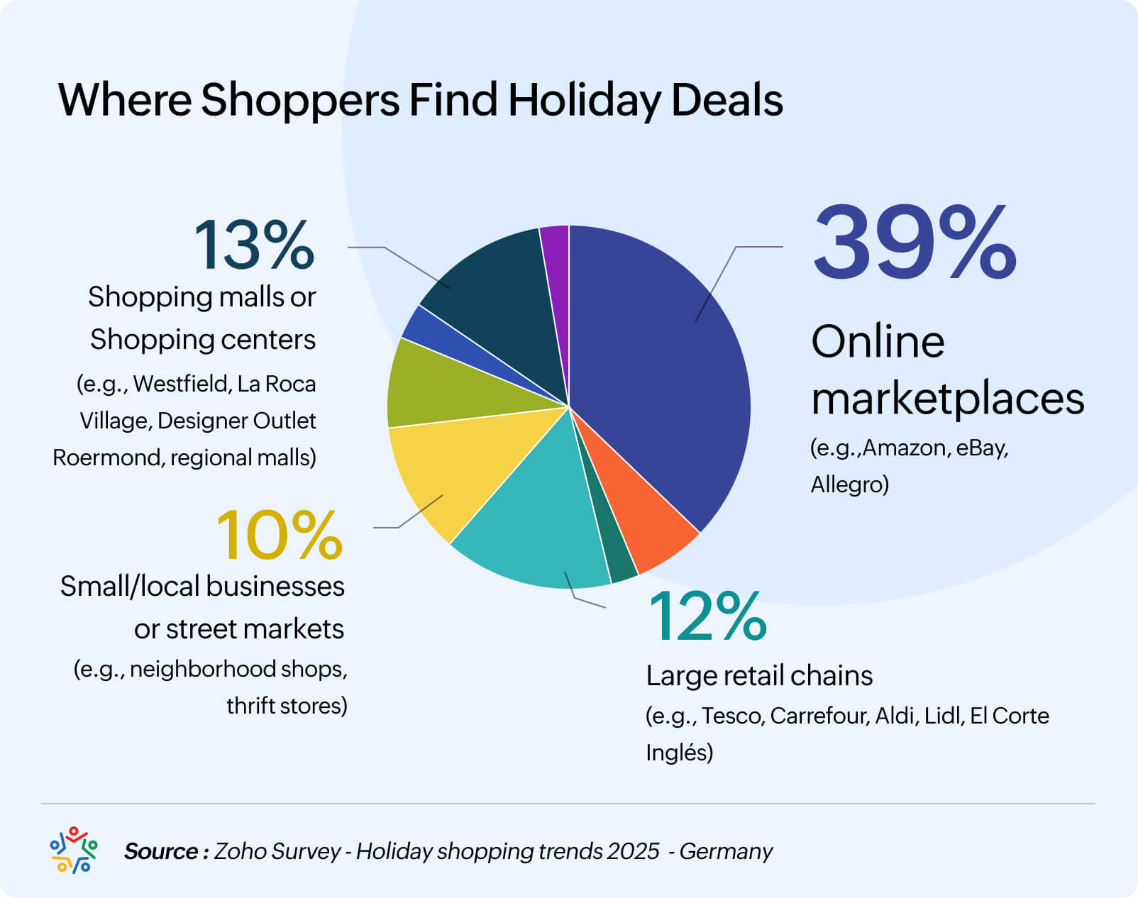 Where are people shopping?