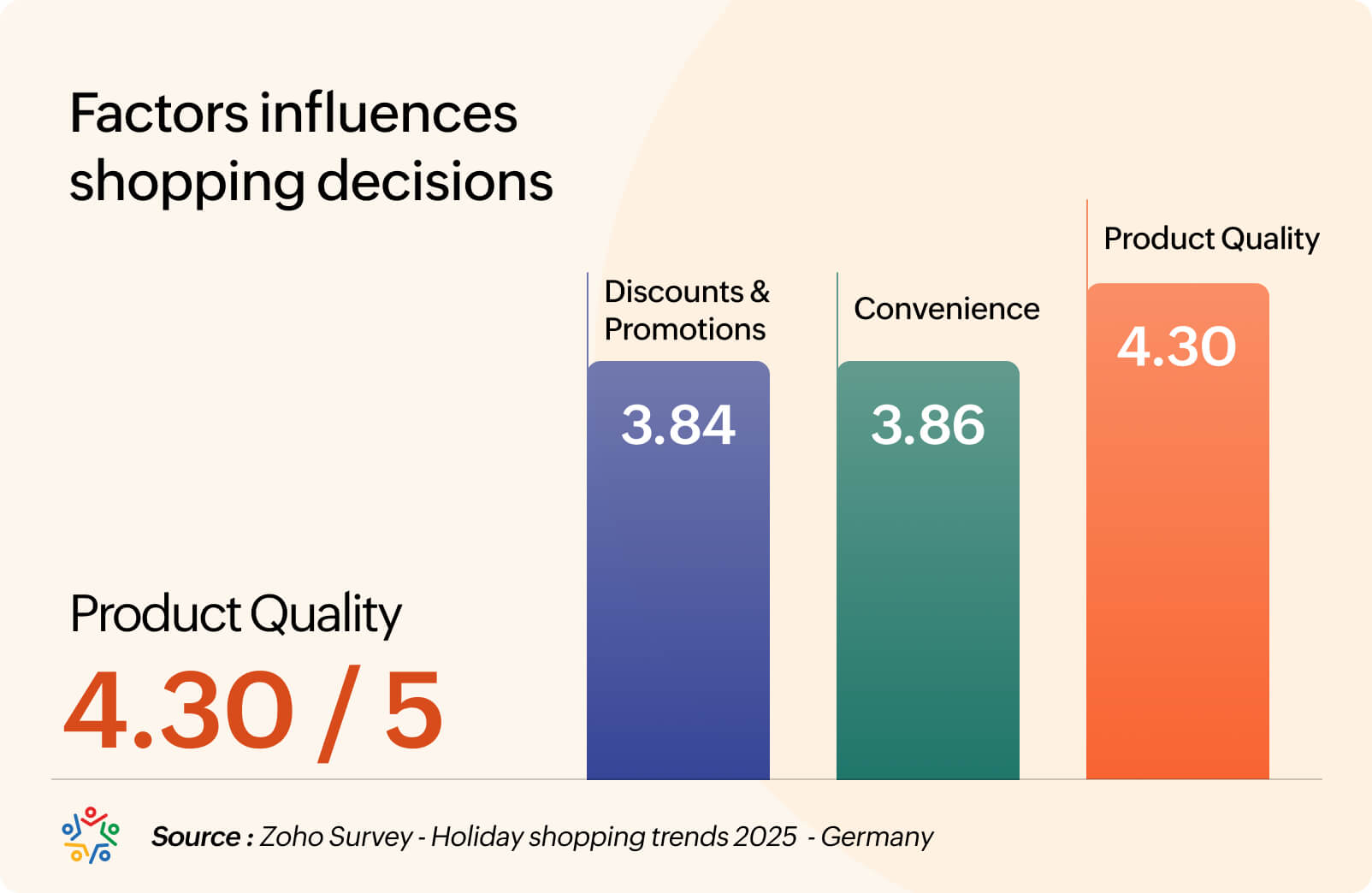 What influences shopping decisions?