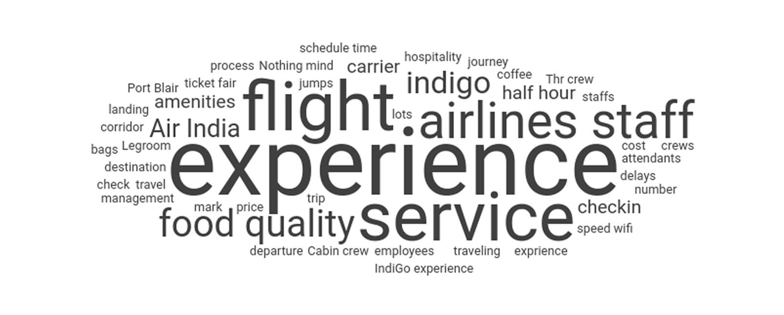 Make sense of open-ended feedback with text analysis