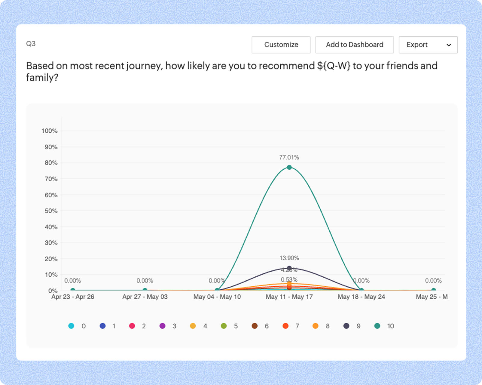 Track progress and patterns over time with trend reports