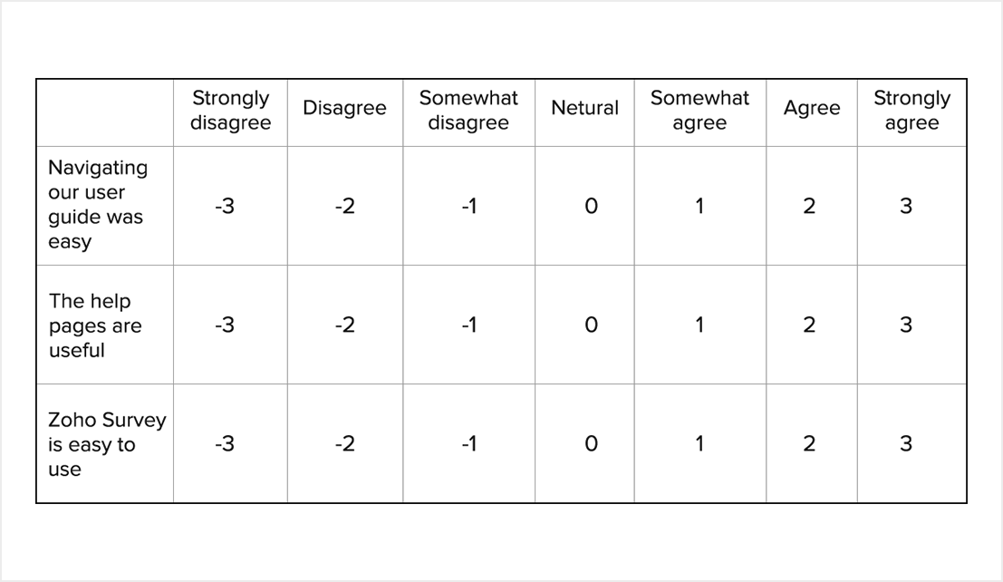 7-point Likert scale