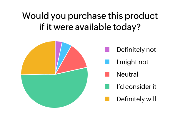 Create user-focused and market-driven products