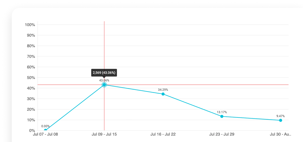 Trend analysis