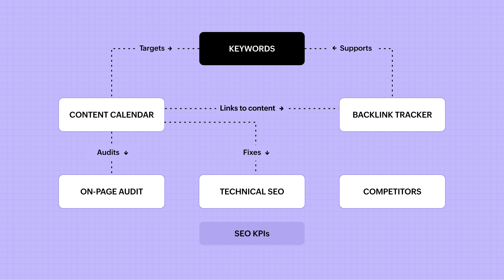 SEO strategy workflow: Keywords connects to Content Calendar, Backlink Tracker, On-Page Audit, Technical SEO, Competitors, and SEO KPIs