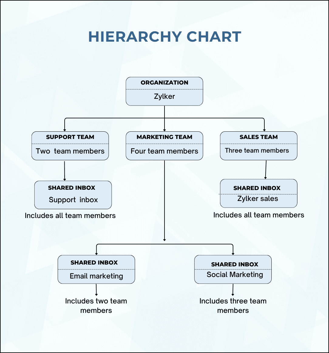 Hierarchies in Zoho TeamInbox