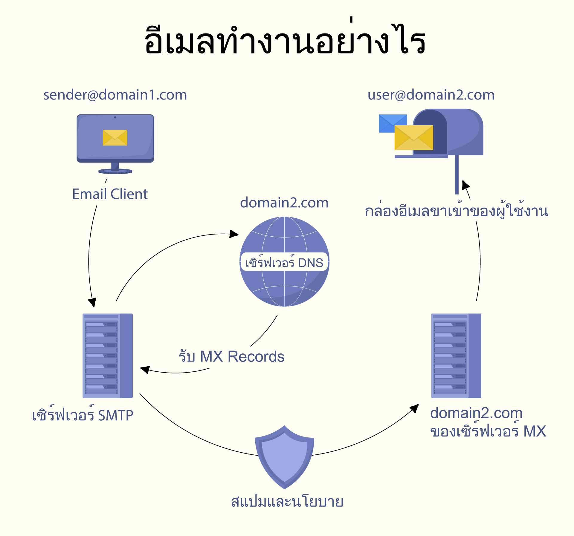How does email work?