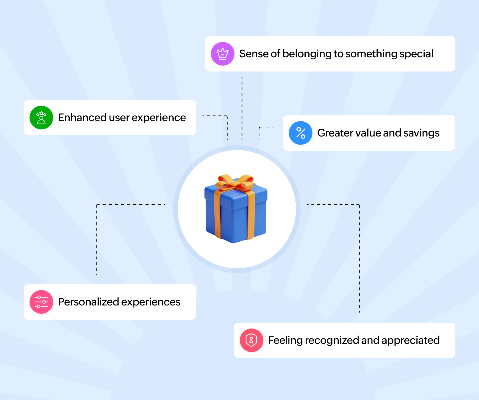 customers benefit from loyalty programs