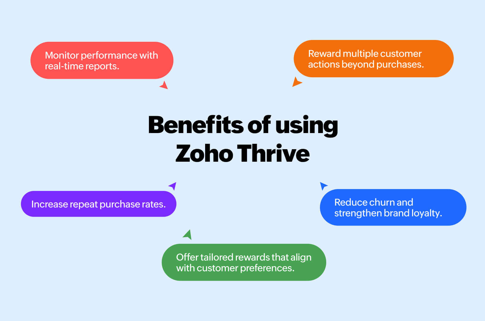 Using Zoho Thrive as your ecommerce loyalty platform