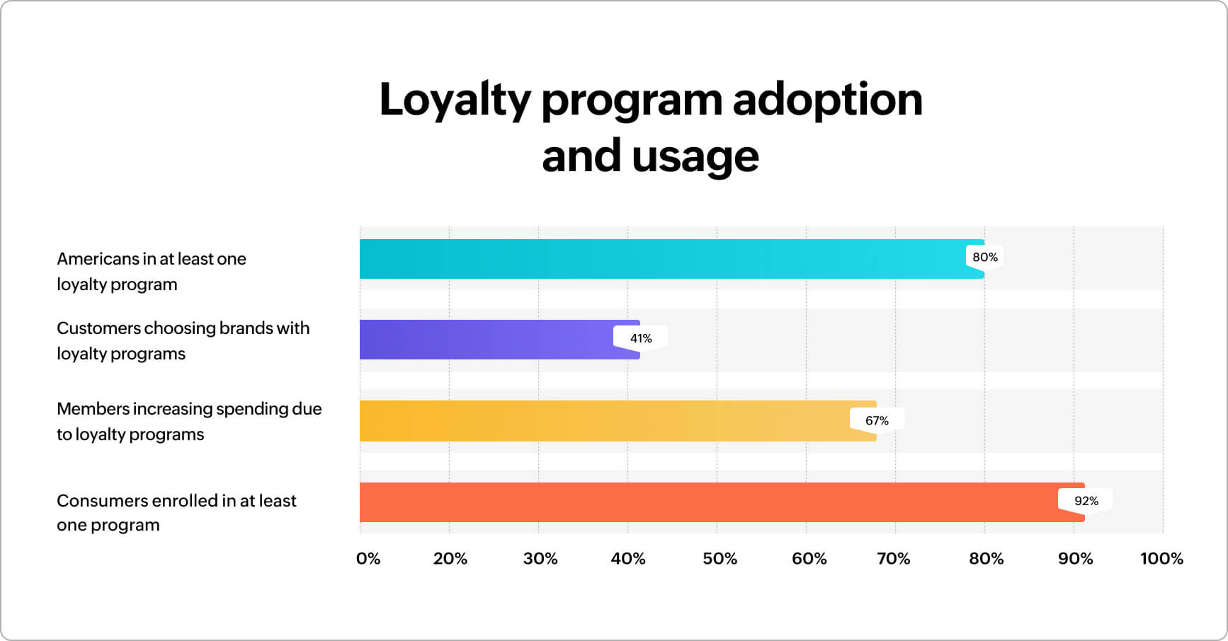 Loyalty program statistics