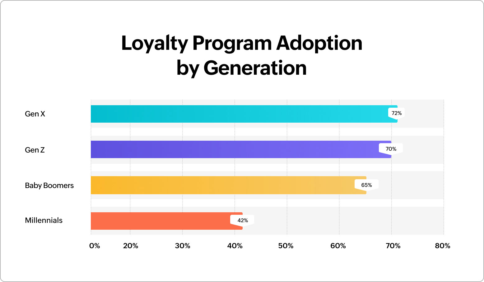 Trends in loyalty program management beyond 2026