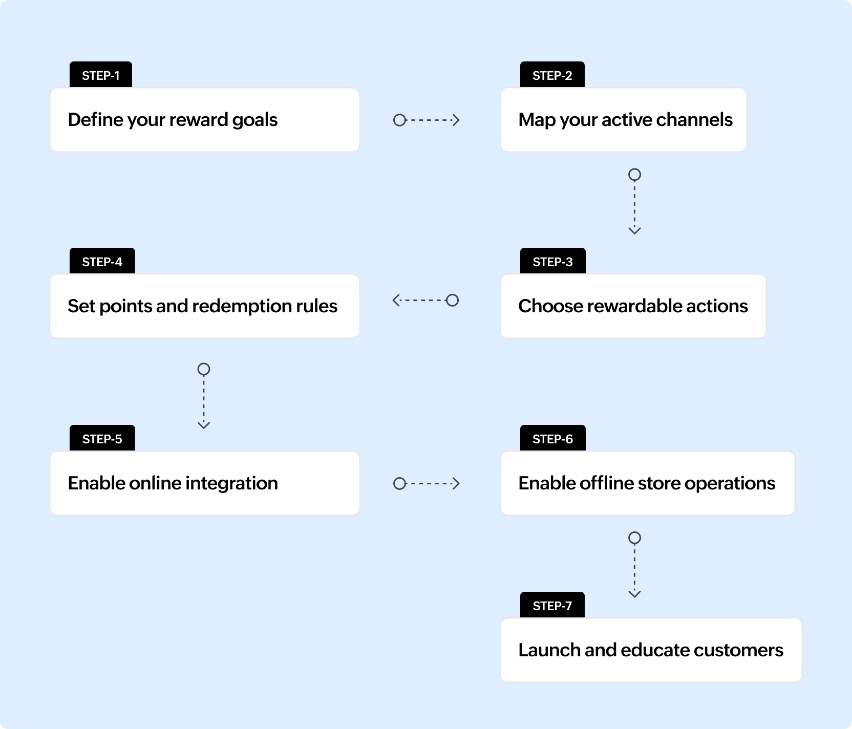 How to create an omnichannel loyalty program