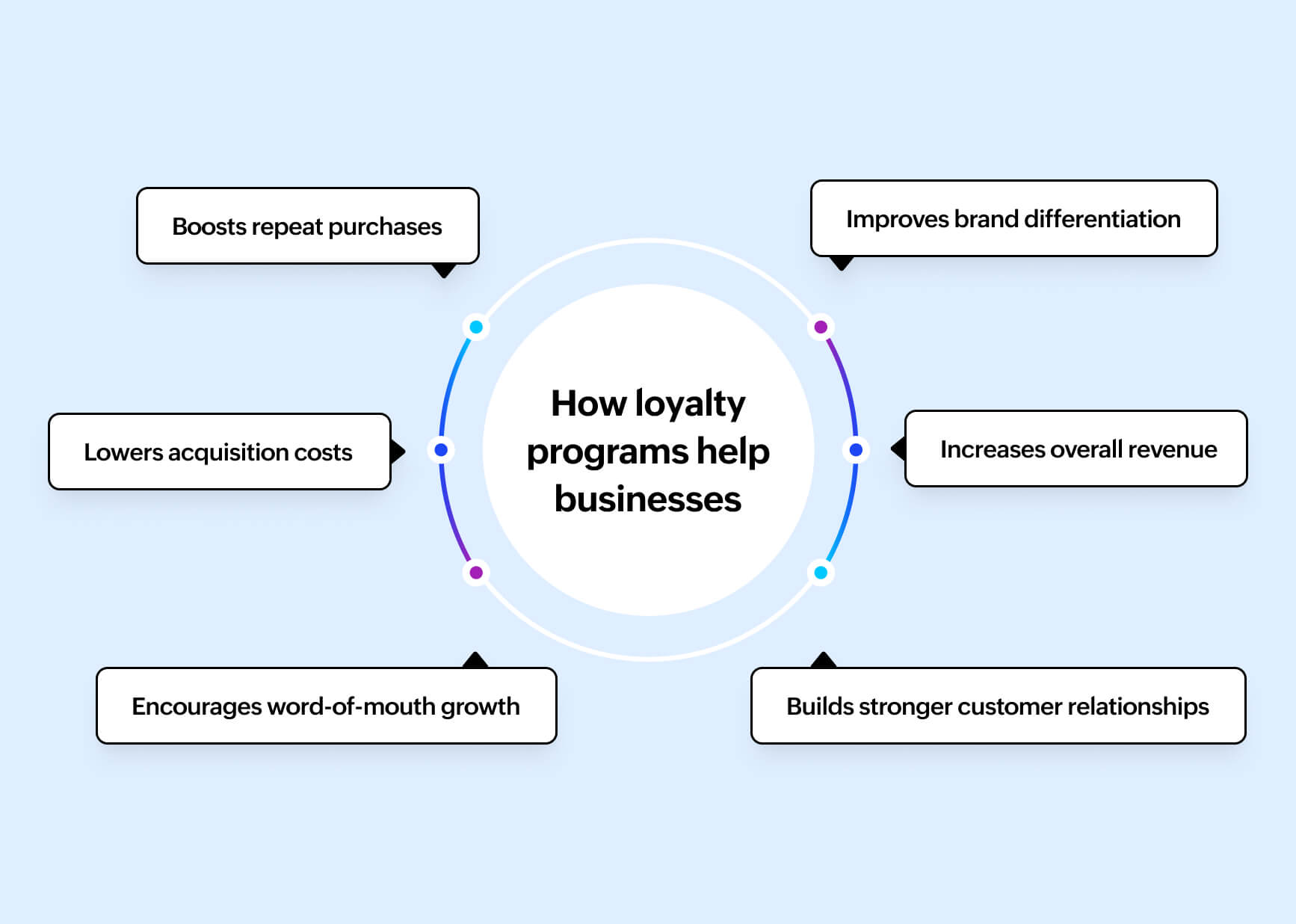 How loyalty programs help businesses
