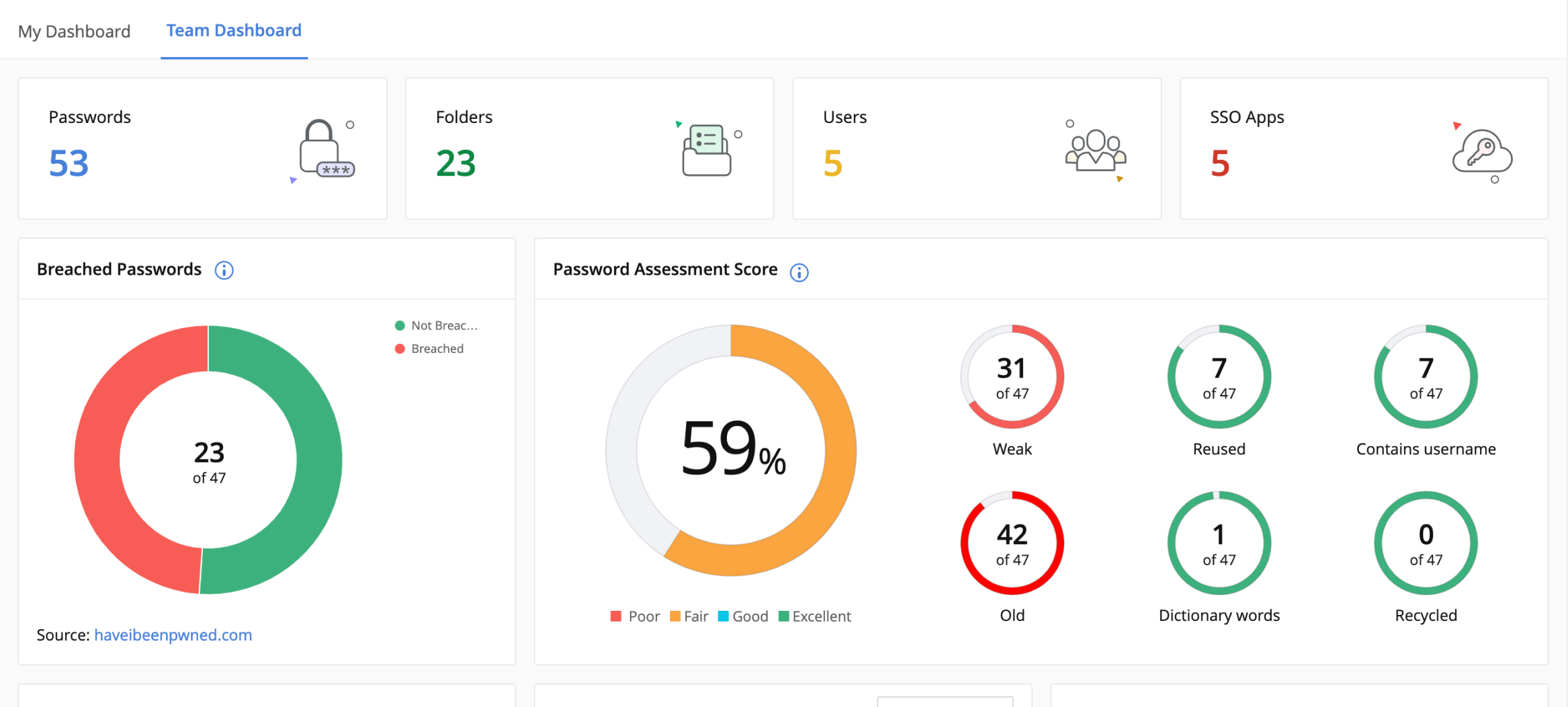 Security dashboard with password assessment scores