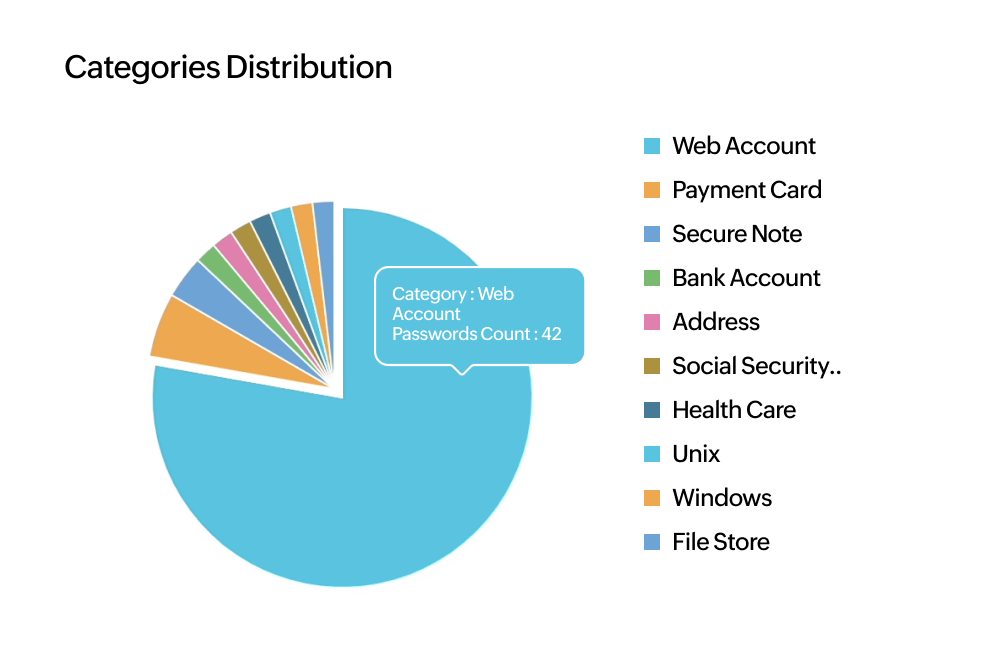 Categories distribution