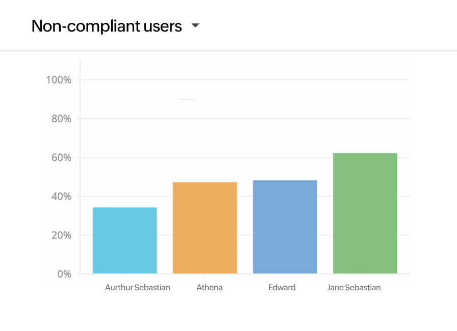 Non-compliant users