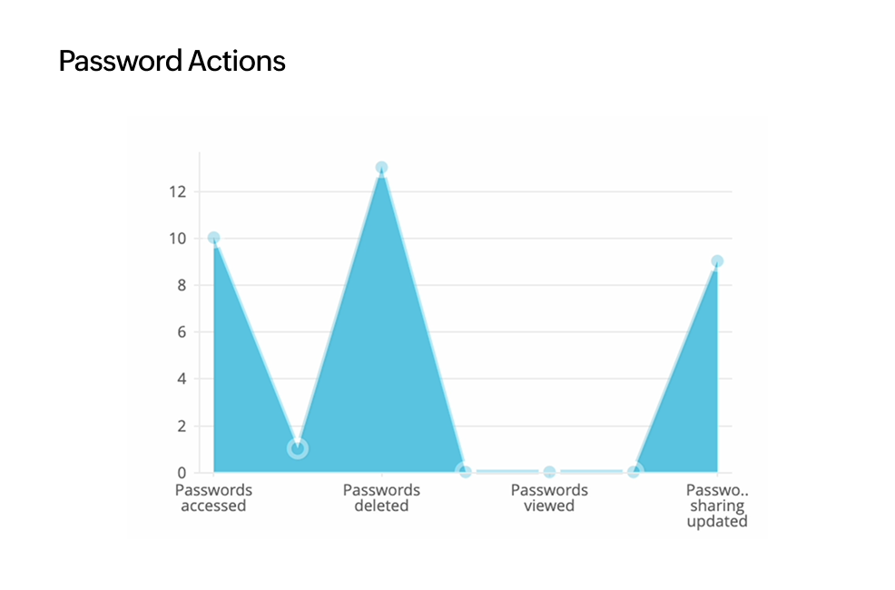 Password actions