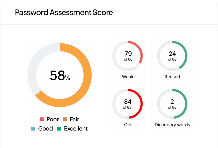 Password assessment score