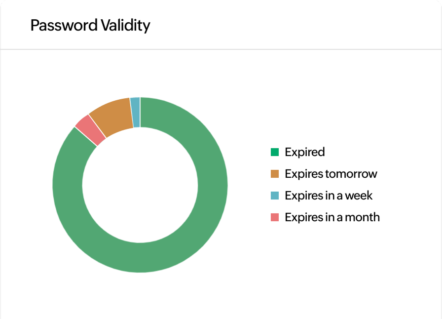 Password validity tracker