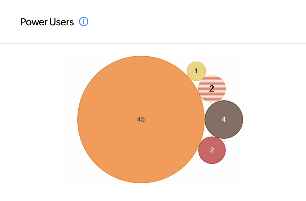 Power users