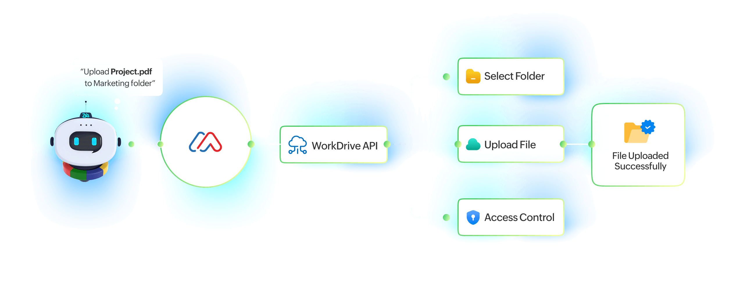Diagram showing how MCP connects AI models with enterprise applications
