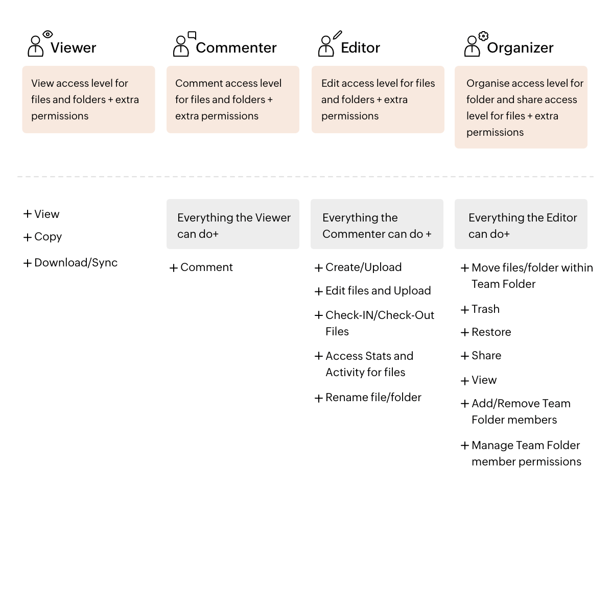 Roles with responsibilities