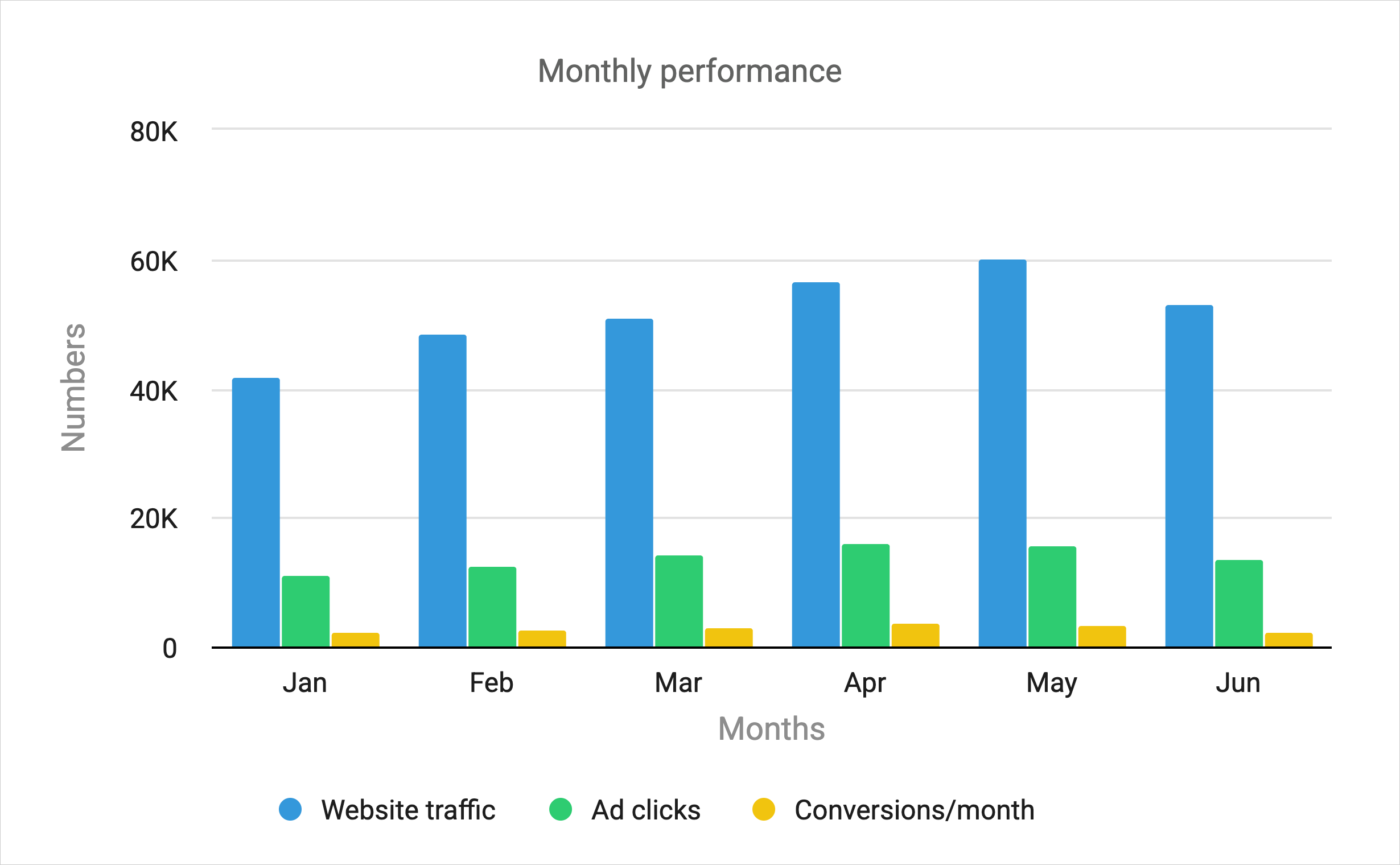 column chart makes it easy to compare the performance of marketing campaigns.