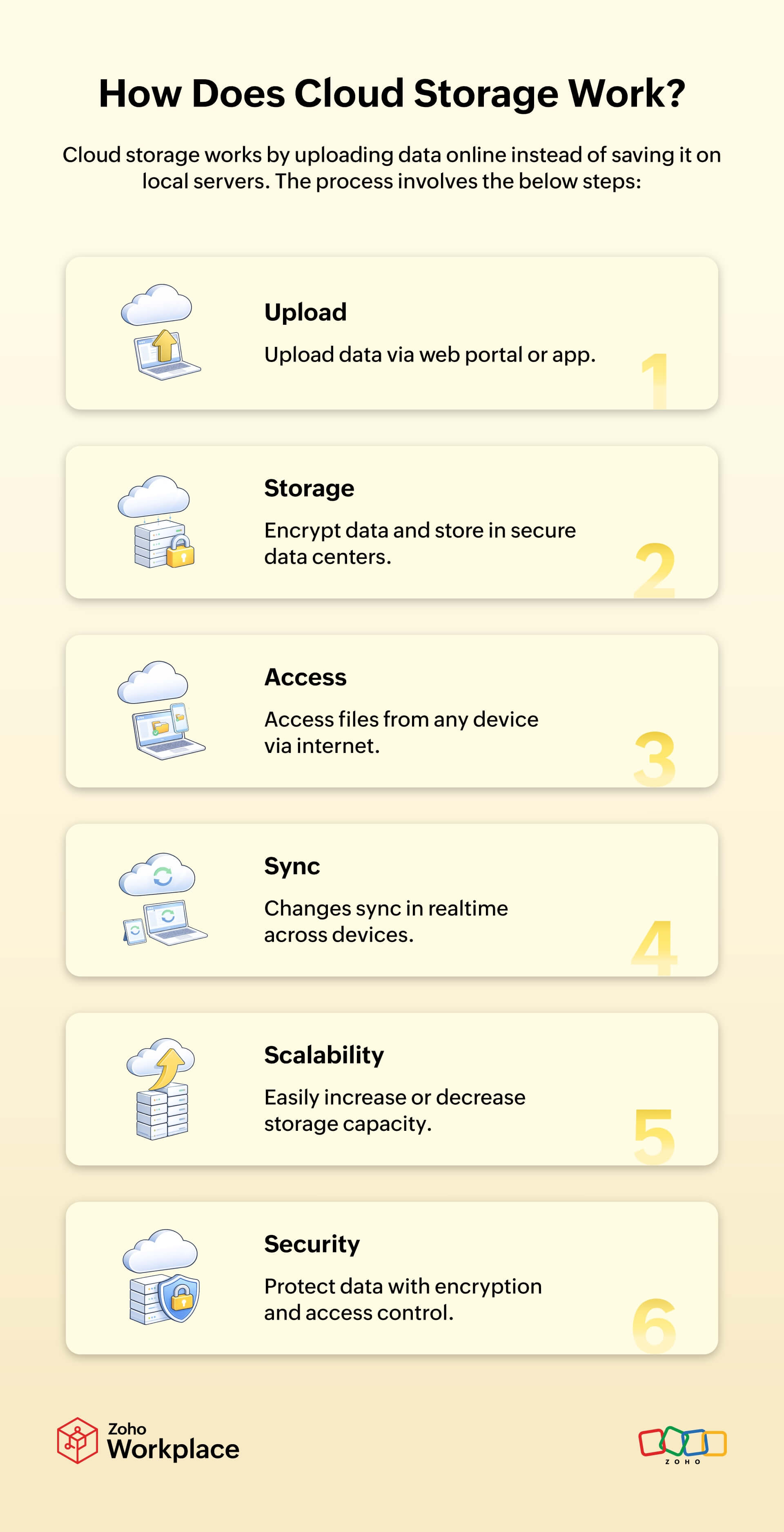 How does cloud storage works