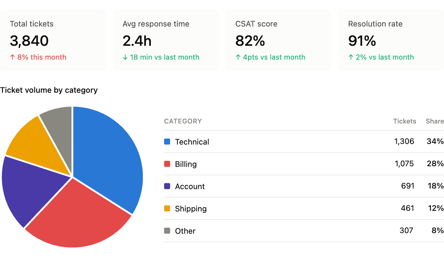 A donut chart shows how support tickets are distributed across different categories,