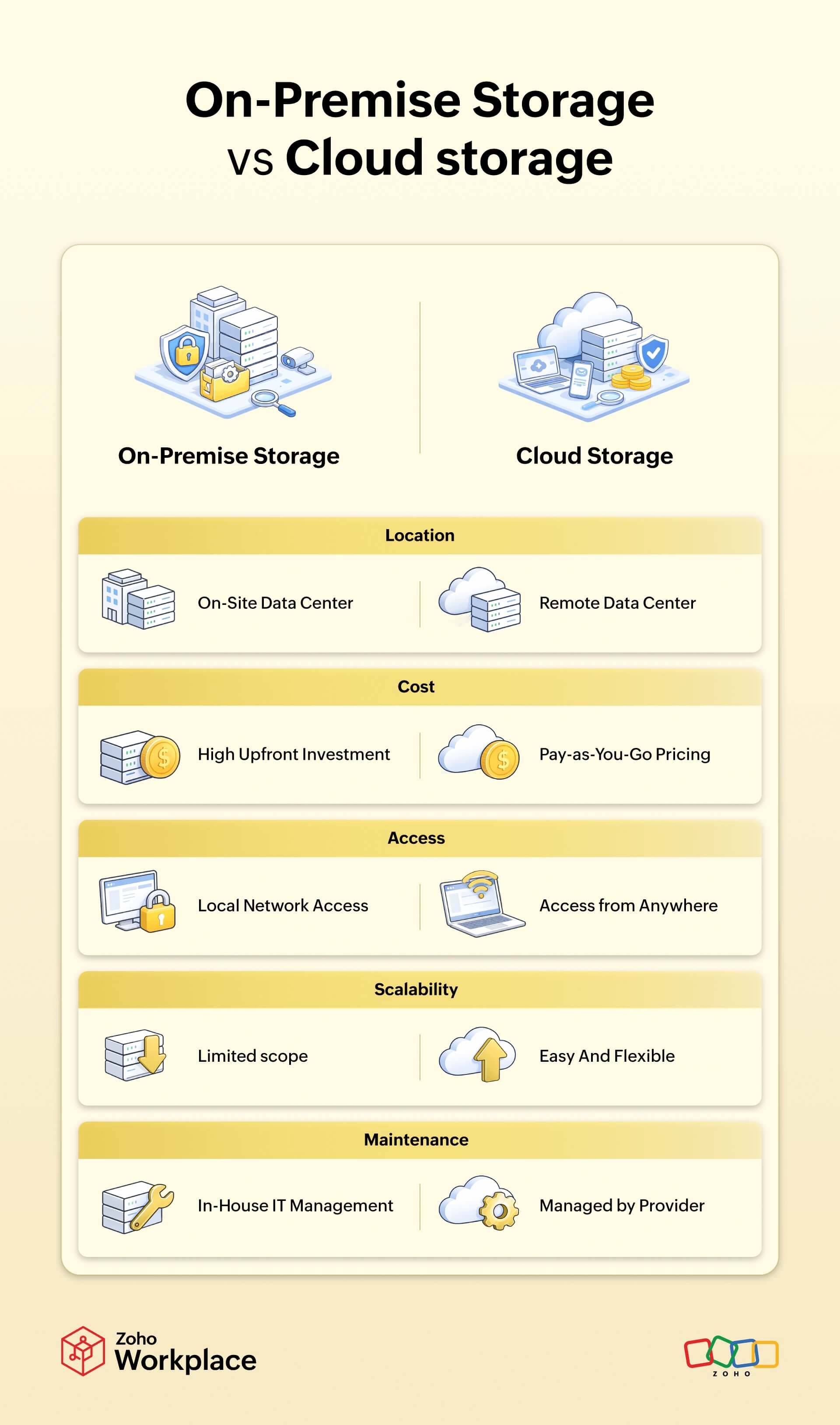 difference between on-premises and cloud storage