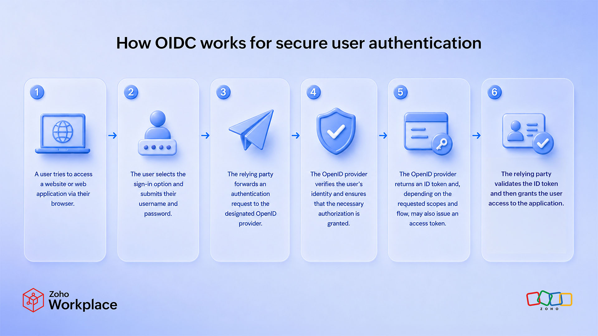 how oidc works