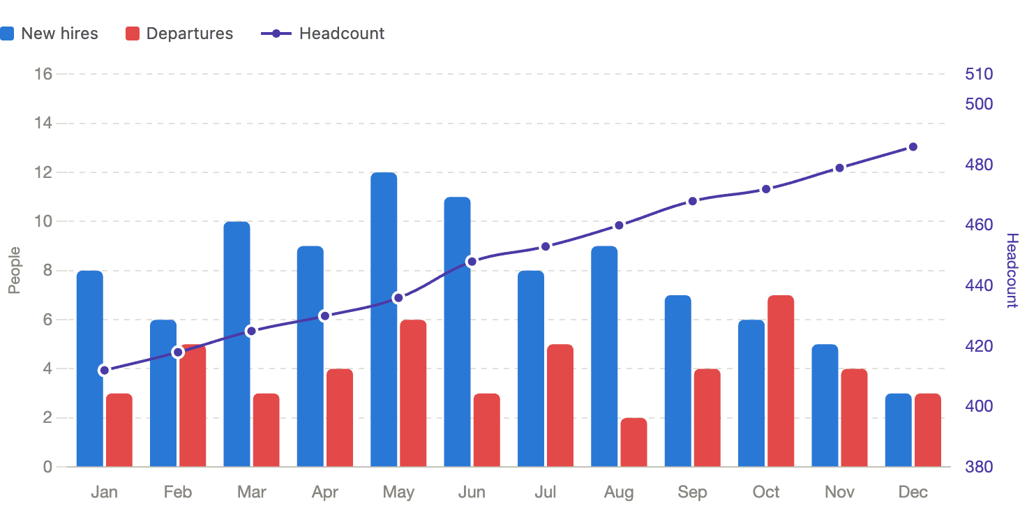 Combined chart