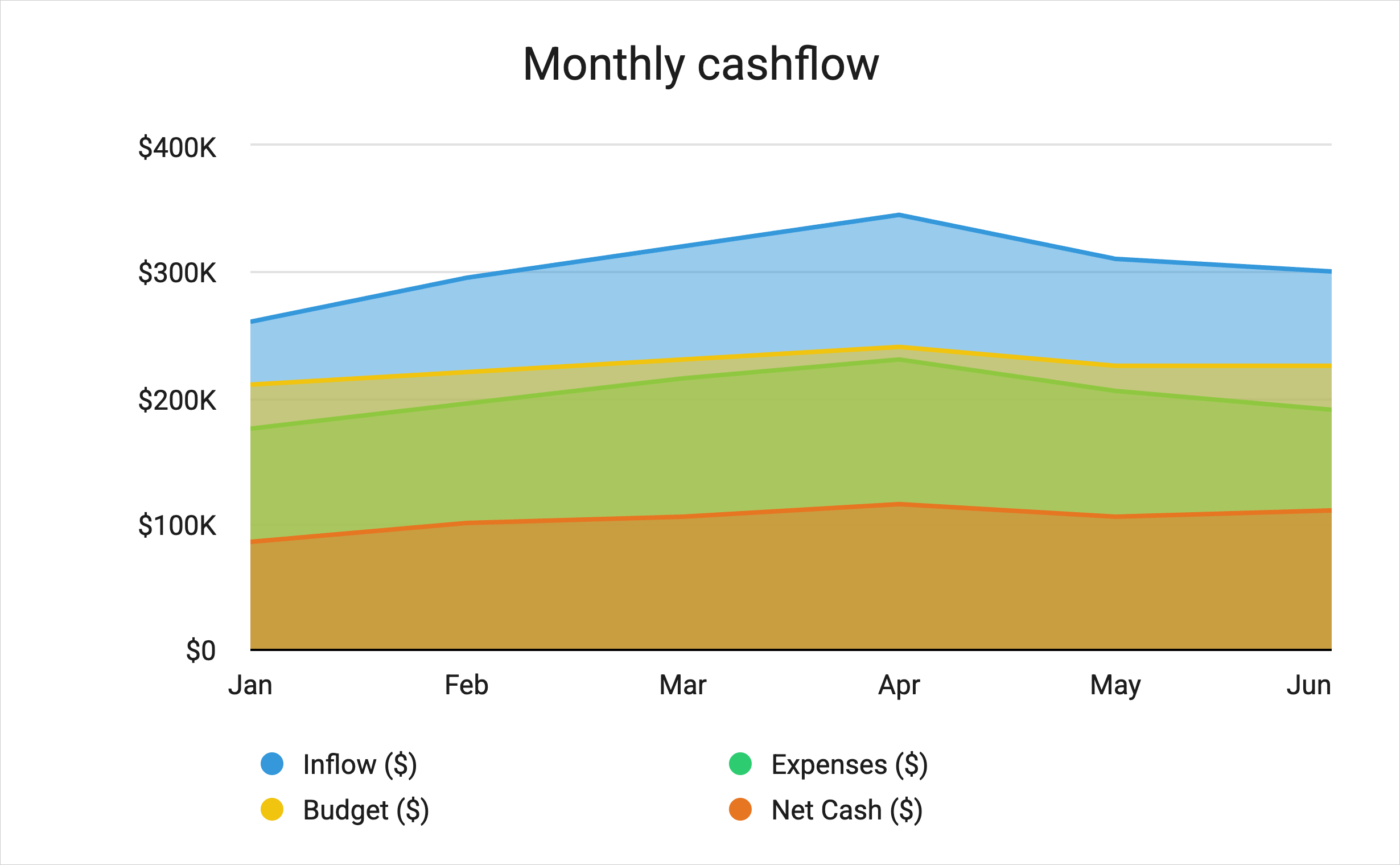 An area chart highlights how monthly cash flow changes over time 