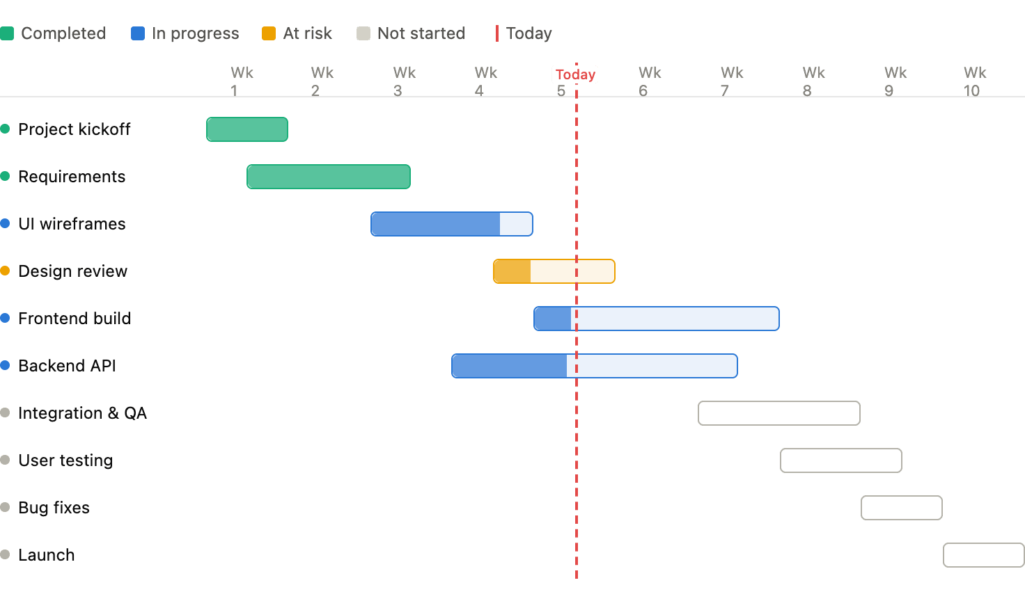 Gantt chart helps teams plan tasks and project schedules, duration, and dependencies.