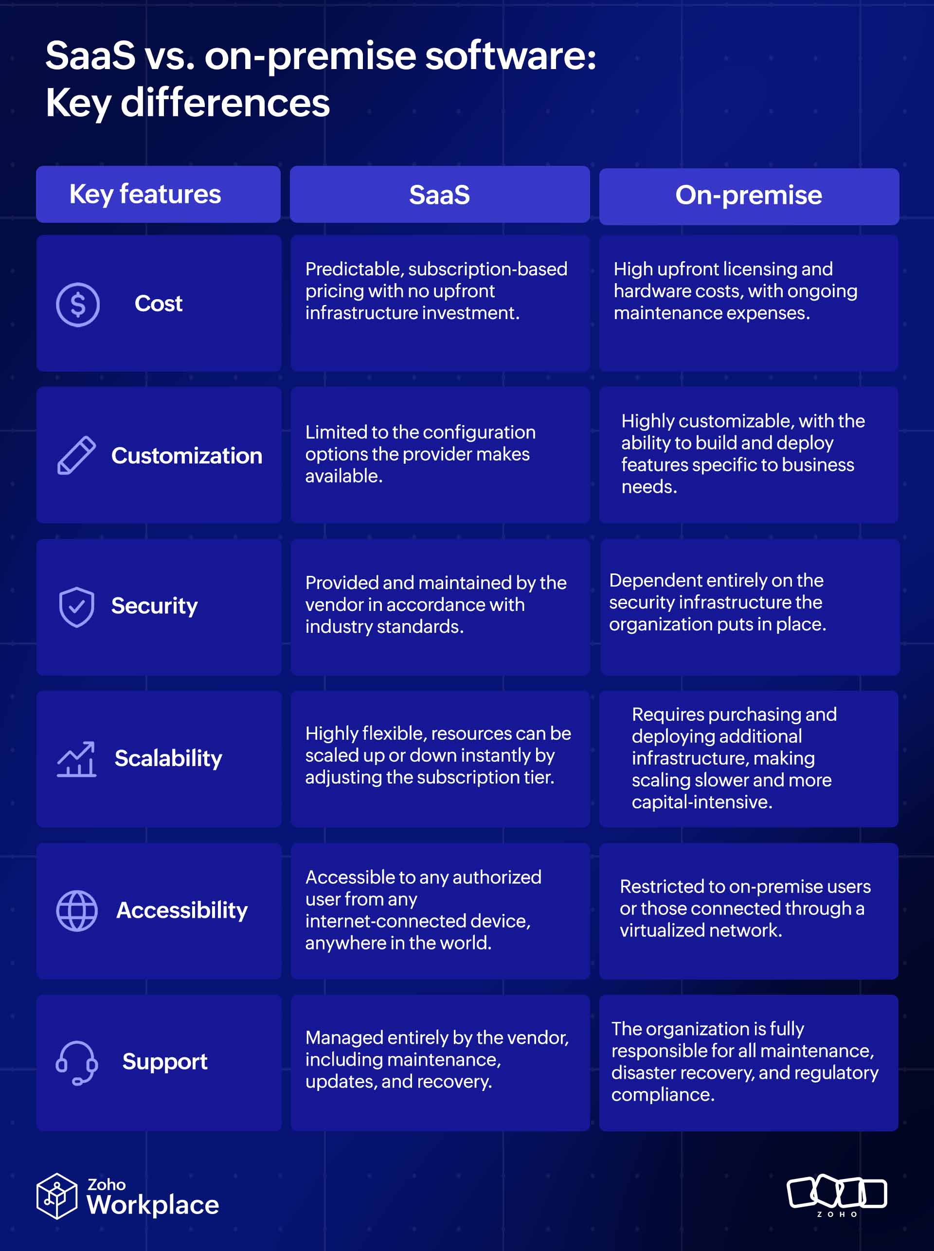 SaaS vs. on-premise