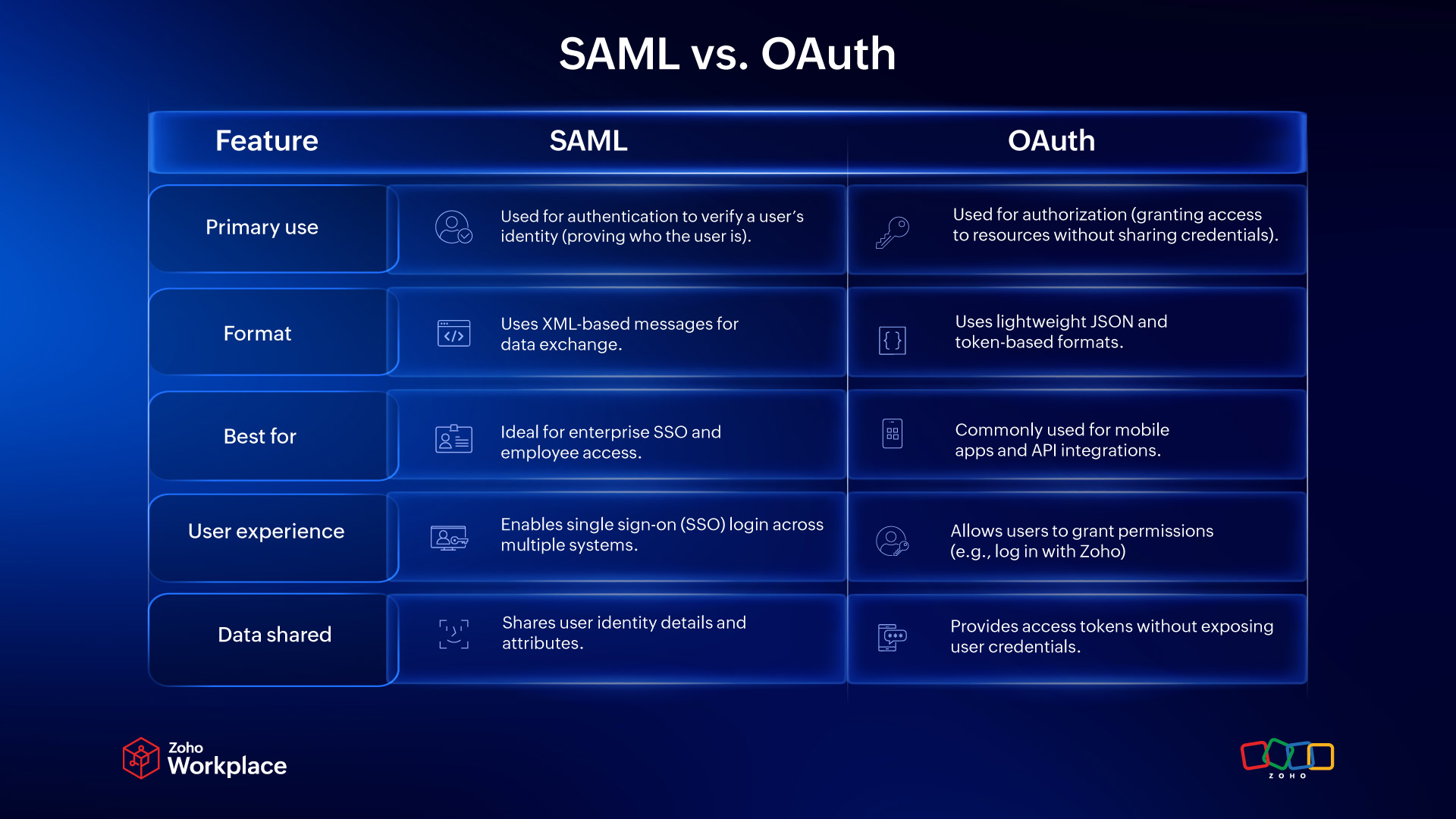 SAML vs. OAuth