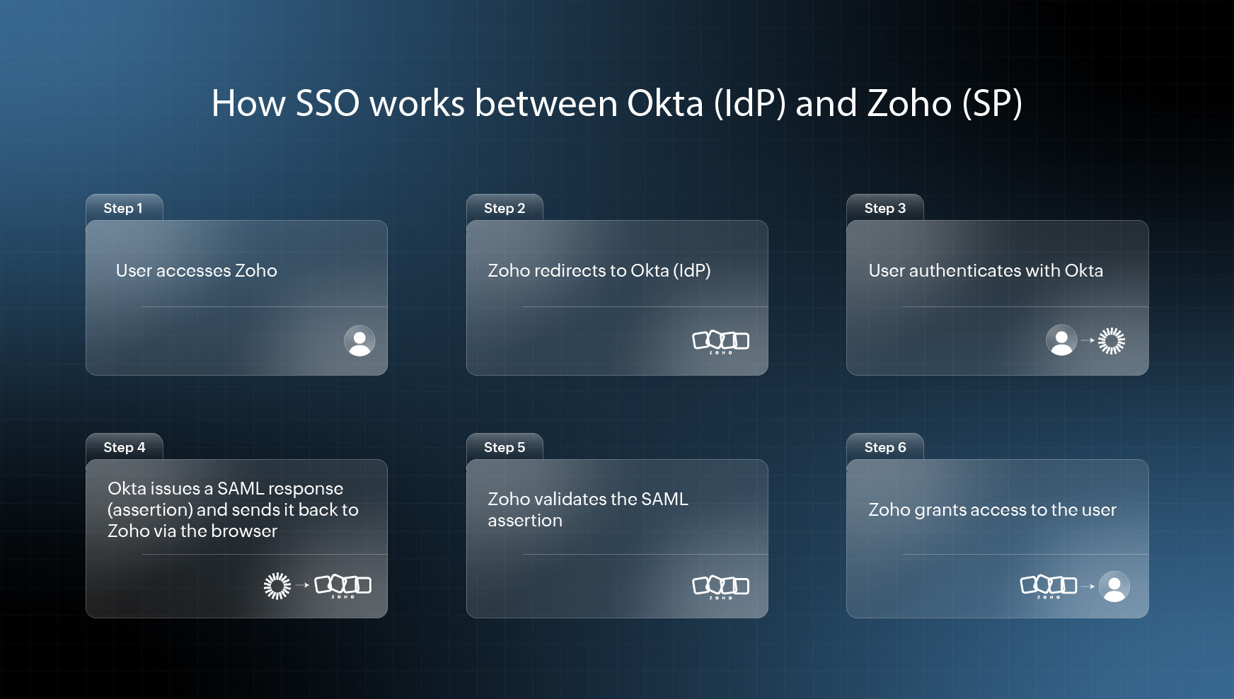 Steps between Okta and Zoho 