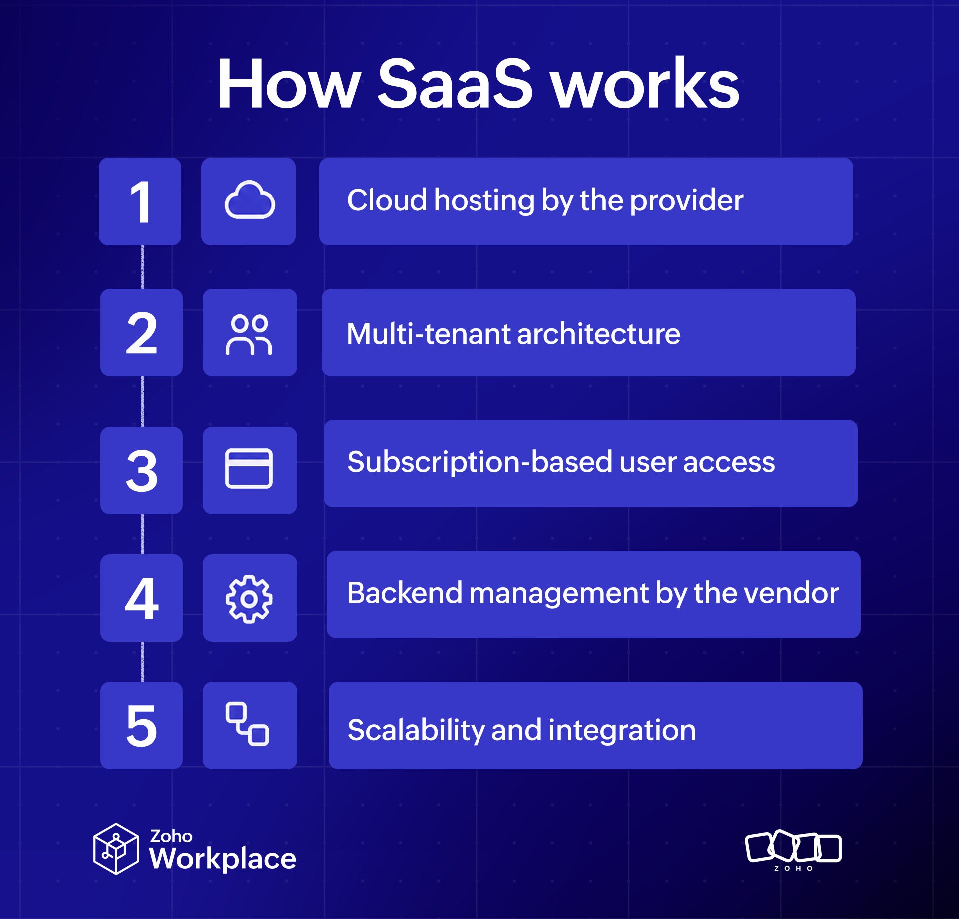 How saas works