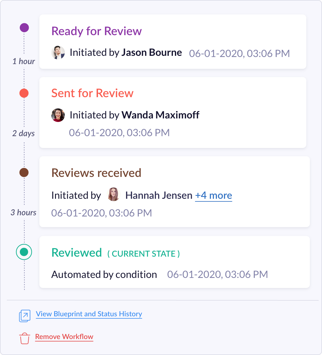 Review workflow
