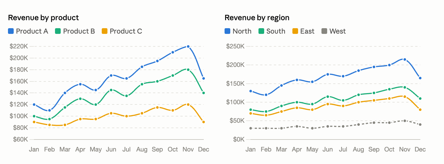 line chart showing whether sales are increasing, decreasing, or remaining steady over time 