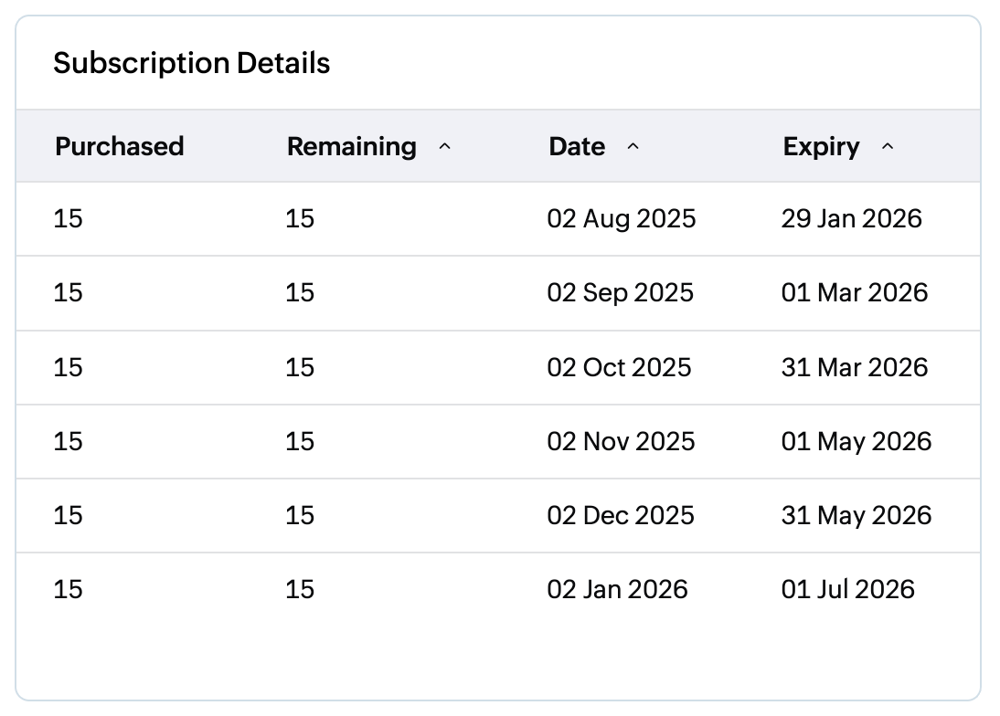 Subscription details table