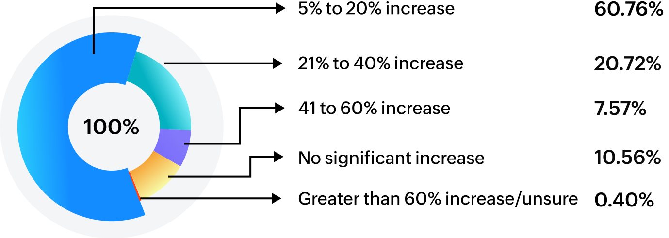 Increase in the cost of running