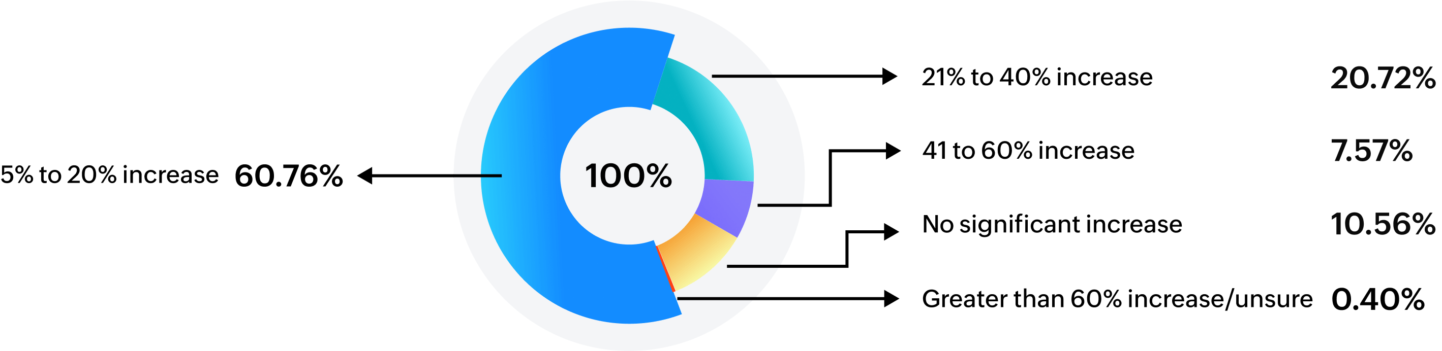 Increase in the cost of running