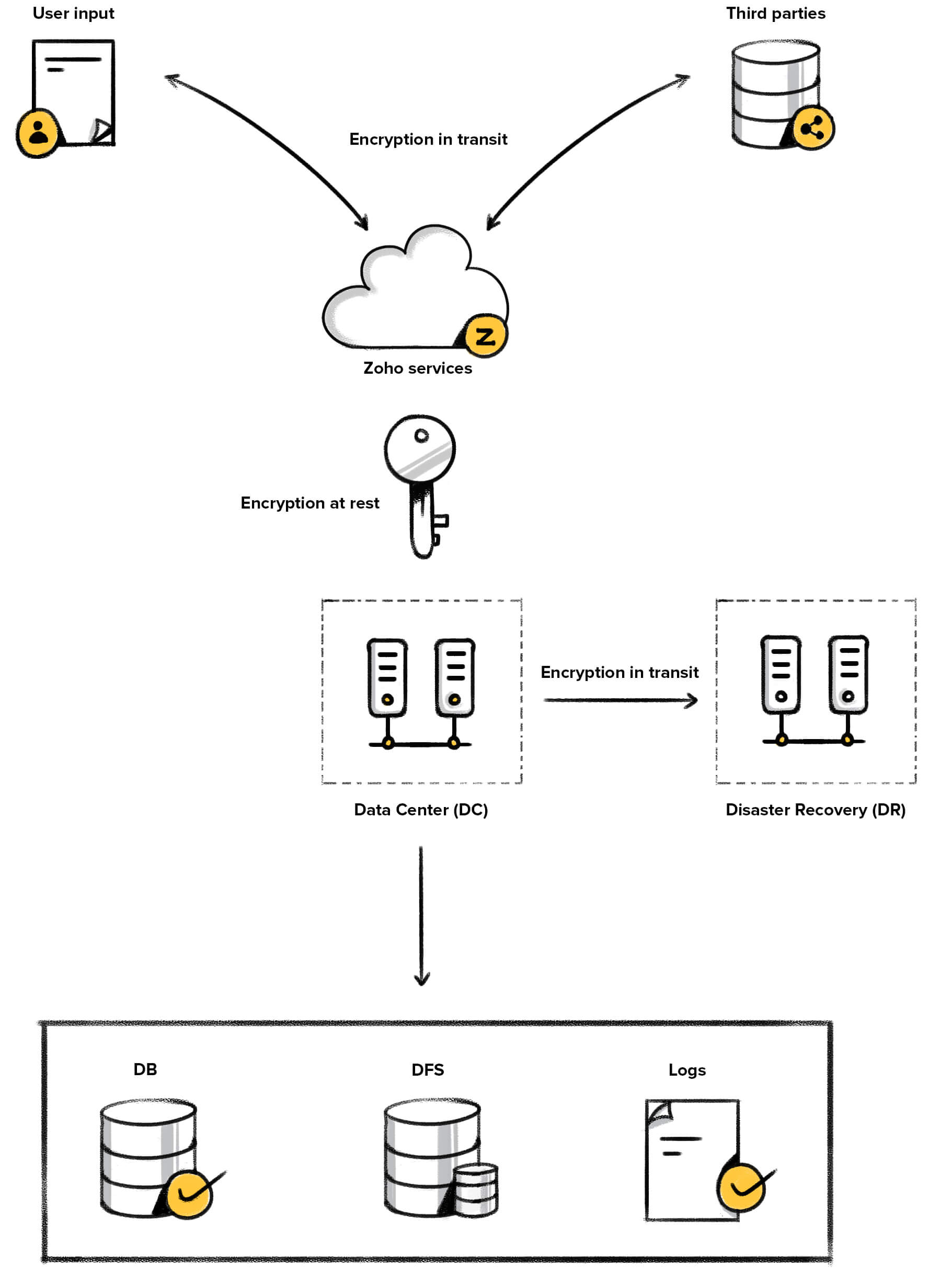 encrpytion strategy