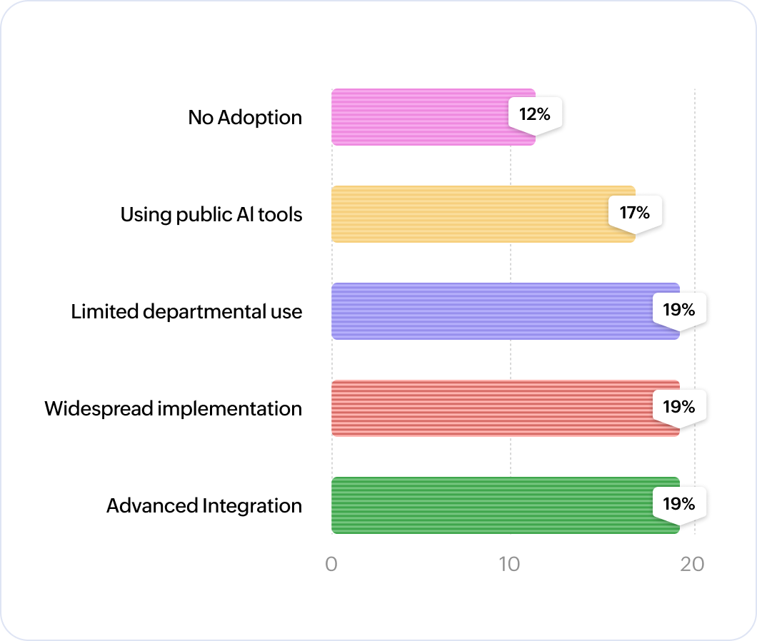 The AI adoption reality check Chart