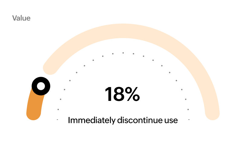Immediately discontinue use 18%