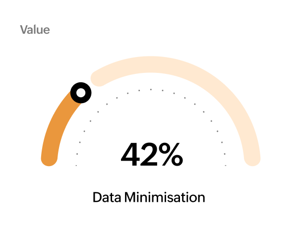 Data Minimisation 42%